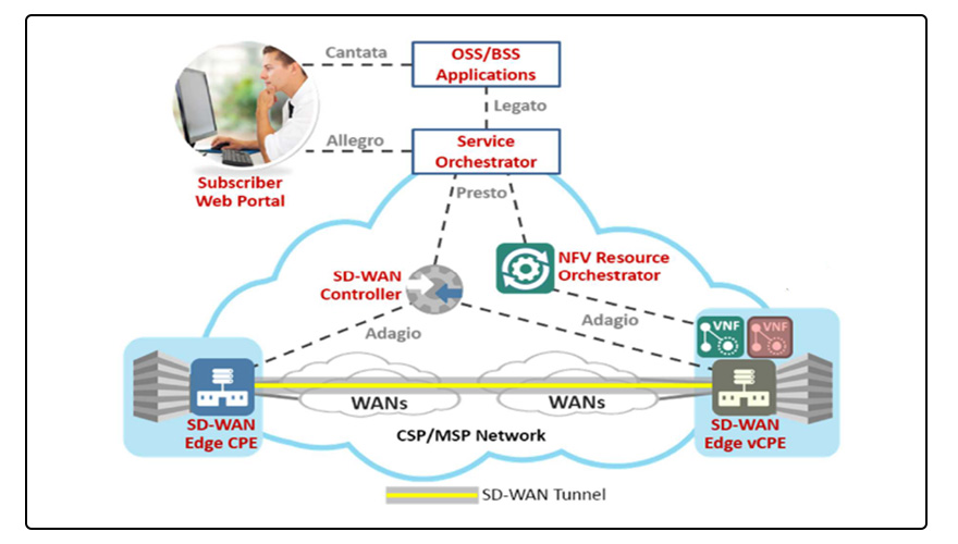 SD WAN Solutions Kharadi | Hinjewadi | SD WAN Deployment Pune